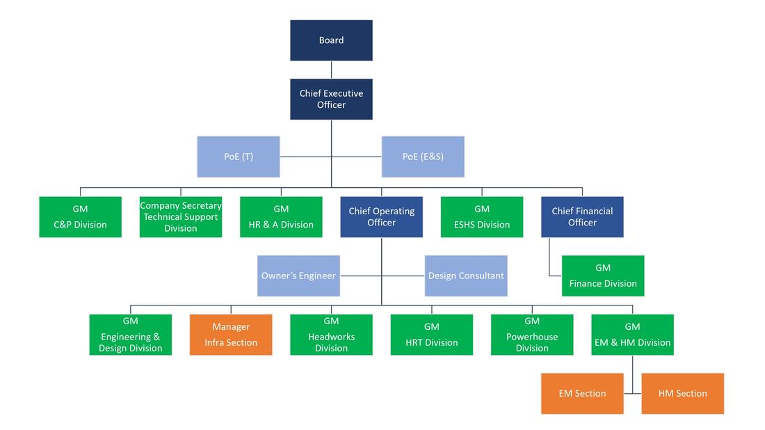Organogram
